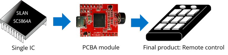How a single IC and a PCBA module are combined to form a remote control for Ryoyo voice recognition