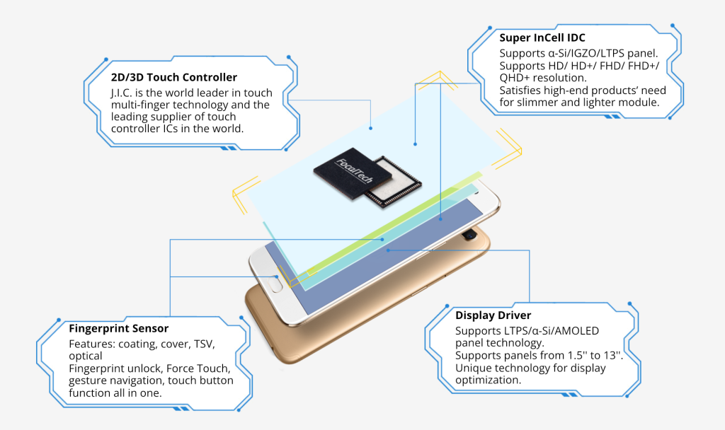 Diagram of JIC touch controller, super in-cell IDC, display driver, and fingerprint sensor