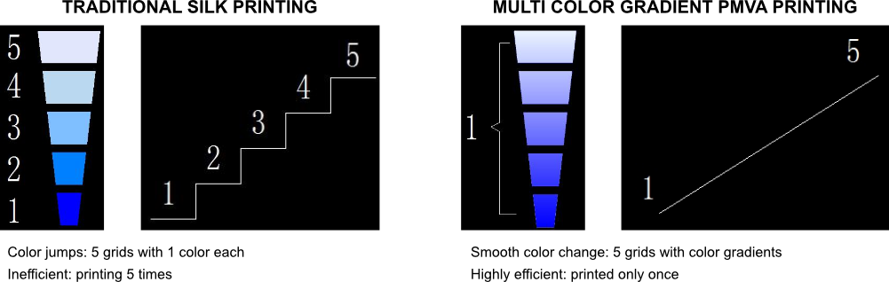 Unicorn printing comparison traditional silk printing, multi-color gradient PMVA printing